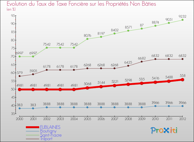 Evolution du taux de la taxe foncière sur les immeubles et terrains non batis pour FUBLAINES et les communes proches de 2000 à 2012 Comparaison des taux de la taxe foncière sur les immeubles et terrains non batis pour FUBLAINES et les communes voisines de 2000 à 2012