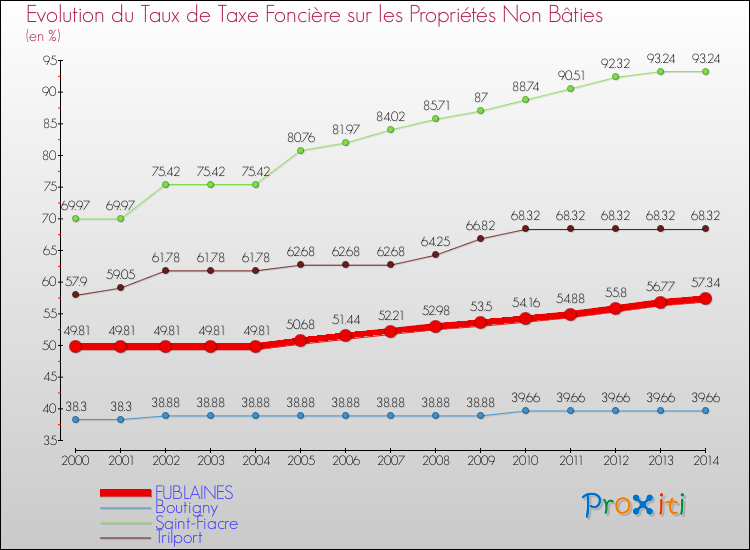 Evolution du taux de la taxe foncière sur les immeubles et terrains non batis pour FUBLAINES et les communes proches de 2000 à 2014 Comparaison des taux de la taxe foncière sur les immeubles et terrains non batis pour FUBLAINES et les communes voisines de 2000 à 2014