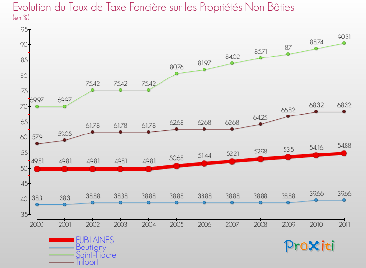 Evolution du taux de la taxe foncière sur les immeubles et terrains non batis pour FUBLAINES et les communes proches Comparaison des taux de la taxe foncière sur les immeubles et terrains non batis pour FUBLAINES et les communes voisines