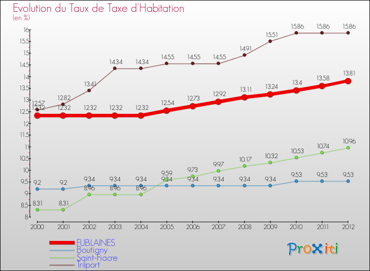 Evolution du taux de la taxe d'habitation pour FUBLAINES et les communes proches Comparaison des taux de la taxe d'habitation pour FUBLAINES et les communes voisines
