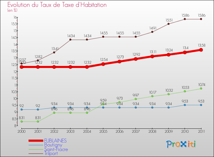 Evolution du taux de la taxe d'habitation pour FUBLAINES et les communes proches Comparaison des taux de la taxe d'habitation pour FUBLAINES et les communes voisines