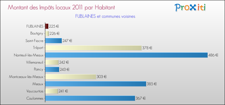 Montant des impôts locaux par Habitant pour FUBLAINES et les communes proches Comparaison des impôts locaux par habitant pour FUBLAINES et les communes voisines