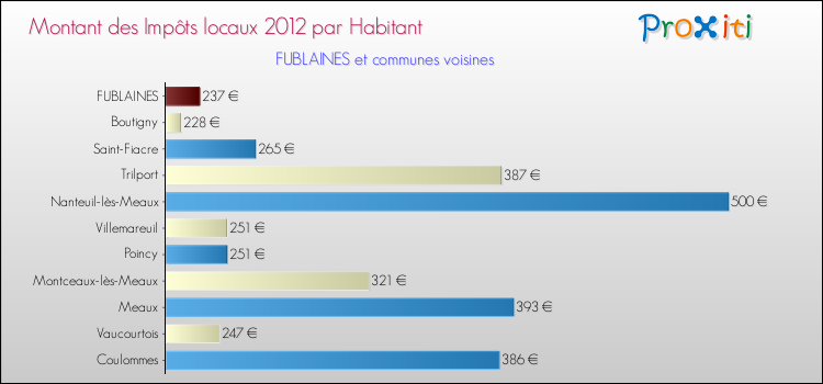 Montant des impôts locaux par Habitant pour FUBLAINES et les communes proches Comparaison des impôts locaux par habitant pour FUBLAINES et les communes voisines