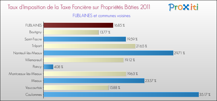 Taux d'imposition de la taxe foncière sur le bati 2011 pour FUBLAINES et les communes proches Comparaison des taux d'imposition de la taxe foncière sur le bati 2011 pour FUBLAINES et les communes voisines