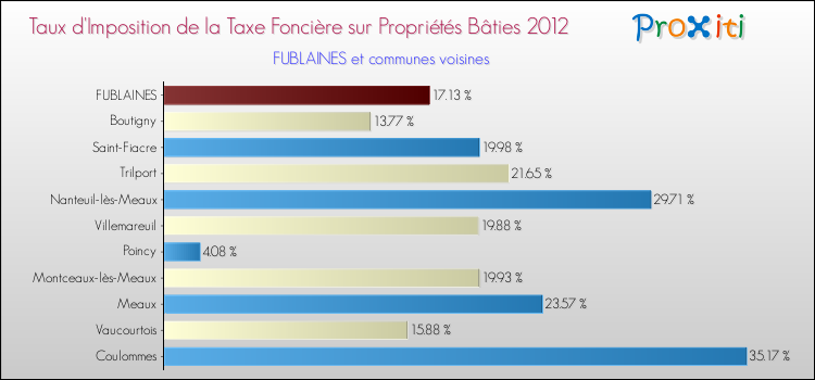 Taux d'imposition de la taxe foncière sur le bati 2012 pour FUBLAINES et les communes proches Comparaison des taux d'imposition de la taxe foncière sur le bati 2012 pour FUBLAINES et les communes voisines