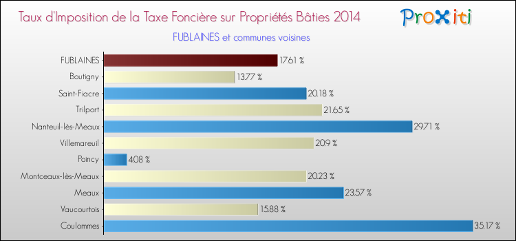 Taux d'imposition de la taxe foncière sur le bati 2014 pour FUBLAINES et les communes proches Comparaison des taux d'imposition de la taxe foncière sur le bati 2014 pour FUBLAINES et les communes voisines
