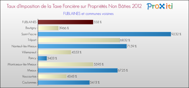 Taux d'imposition de la taxe foncière sur les immeubles et terrains non batis 2012 pour FUBLAINES et les communes proches Comparaison des taux d'imposition de la taxe foncière sur les immeubles et terrains non batis 2012 pour FUBLAINES et les communes voisines