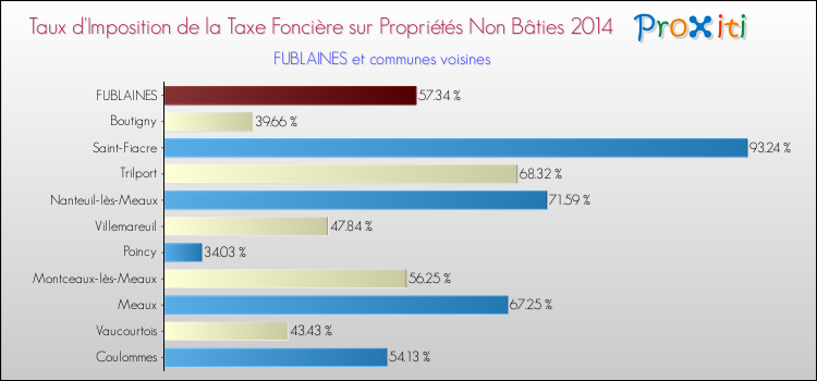 Taux d'imposition de la taxe foncière sur les immeubles et terrains non batis 2014 pour FUBLAINES et les communes proches Comparaison des taux d'imposition de la taxe foncière sur les immeubles et terrains non batis 2014 pour FUBLAINES et les communes voisines
