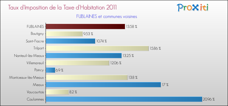Taux d'imposition de la taxe d'habitation 2011 pour FUBLAINES et les communes proches Comparaison des taux d'imposition de la taxe d'habitation 2011 pour FUBLAINES et les communes voisines