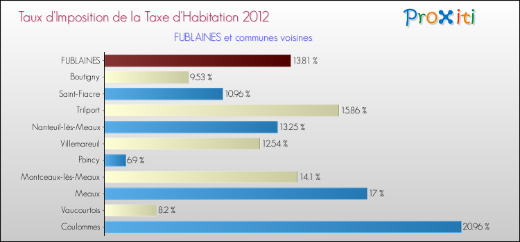 Taux d'imposition de la taxe d'habitation 2012 pour FUBLAINES et les communes proches Comparaison des taux d'imposition de la taxe d'habitation 2012 pour FUBLAINES et les communes voisines