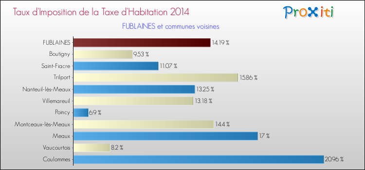 Taux d'imposition de la taxe d'habitation 2014 pour FUBLAINES et les communes proches Comparaison des taux d'imposition de la taxe d'habitation 2014 pour FUBLAINES et les communes voisines