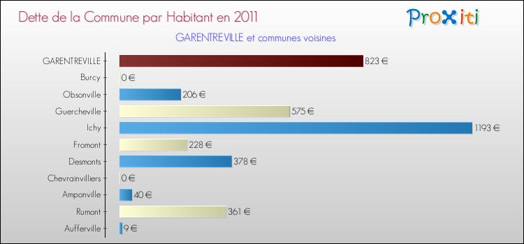 Dette par habitant de la commune en 2011 pour GARENTREVILLE et les communes proches Comparaison de la dette par habitant de la commune en 2011 pour GARENTREVILLE et les communes voisines