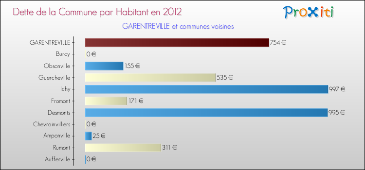 Dette par habitant de la commune en 2012 pour GARENTREVILLE et les communes proches Comparaison de la dette par habitant de la commune en 2012 pour GARENTREVILLE et les communes voisines