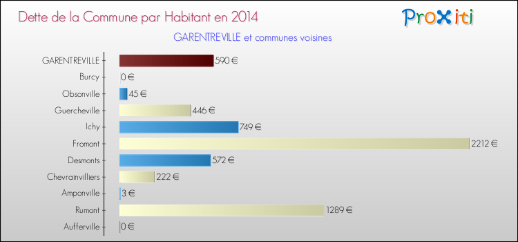 Dette par habitant de la commune en 2014 pour GARENTREVILLE et les communes proches Comparaison de la dette par habitant de la commune en 2014 pour GARENTREVILLE et les communes voisines