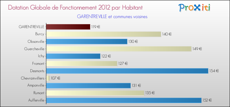 Montant des dotations globales de fonctionnement DGF par Habitant pour GARENTREVILLE et les communes proches Comparaison des des dotations globales de fonctionnement DGF par habitant pour GARENTREVILLE et les communes voisines