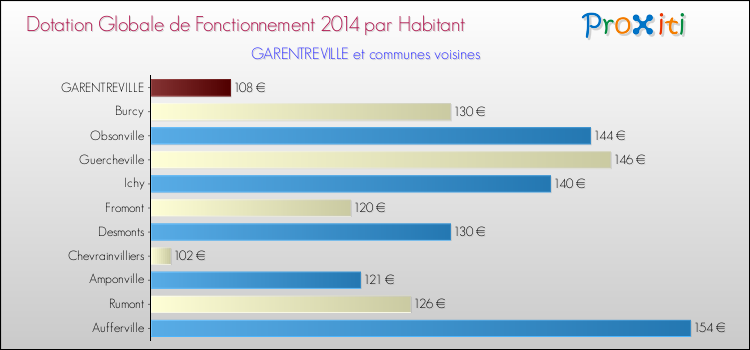 Montant des dotations globales de fonctionnement DGF par Habitant pour GARENTREVILLE et les communes proches en 2014. Comparaison des des dotations globales de fonctionnement DGF par habitant pour GARENTREVILLE et les communes voisines en 2014.