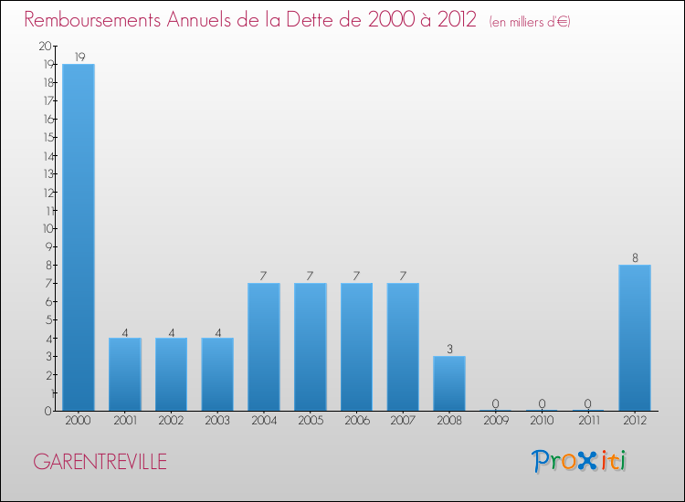 Evolution de l'annuité de la dette pour la commune de GARENTREVILLE de 2000 à 2012 Annuités de la dette pour GARENTREVILLE de 2000 à 2012
