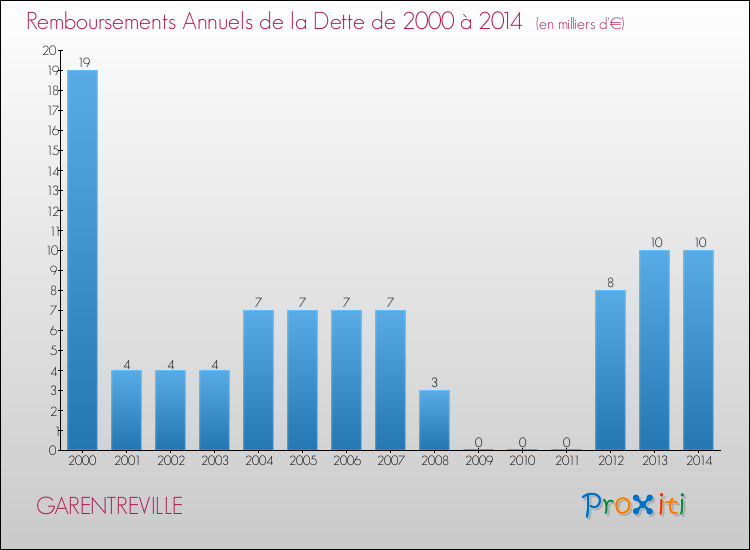 Evolution de l'annuité de la dette pour la commune de GARENTREVILLE de 2000 à 2014 Annuités de la dette pour GARENTREVILLE de 2000 à 2014
