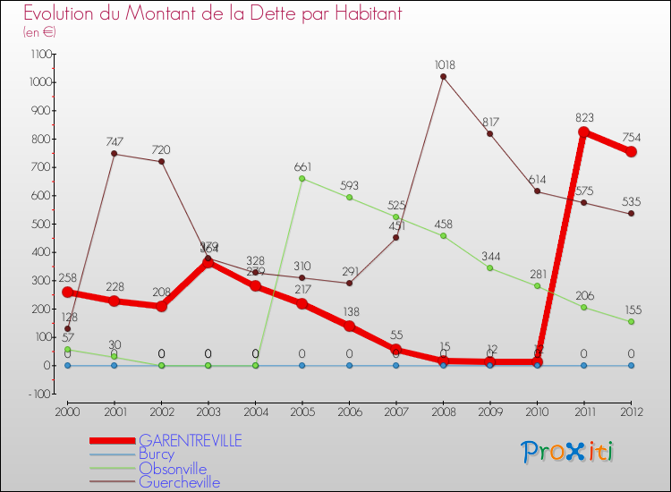 Evolution de la dette par habitant pour la commune de GARENTREVILLE et les communes proches de 2000 à 2012 Comparaison de la dette par habitant pour GARENTREVILLE et les communes voisines de 2000 à 2012