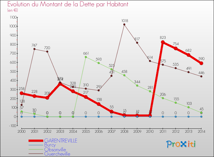 Evolution de la dette par habitant pour la commune de GARENTREVILLE et les communes proches de 2000 à 2014 Comparaison de la dette par habitant pour GARENTREVILLE et les communes voisines de 2000 à 2014