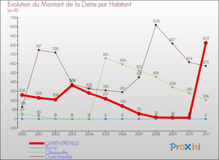 Evolution de la dette par habitant pour la commune de GARENTREVILLE et les communes proches Comparaison de la dette par habitant pour GARENTREVILLE et les communes voisines