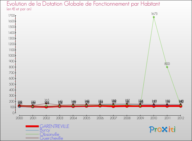Evolution et montant de la dotation globale de fonctionnement par Habitant pour GARENTREVILLE et les communes proches Comparaison des dotations globales de fonctionnement par habitant pour GARENTREVILLE et les communes voisines