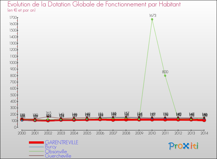 Evolution et montant de la dotation globale de fonctionnement par Habitant pour GARENTREVILLE et les communes proches de 2000 à 2014. Comparaison des dotations globales de fonctionnement par habitant pour GARENTREVILLE et les communes voisines de 2000 à 2014.