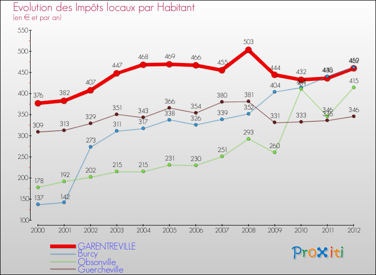 Evolution et montant des impôts locaux par Habitant pour GARENTREVILLE et les communes proches Comparaison des impôts locaux par habitant pour GARENTREVILLE et les communes voisines