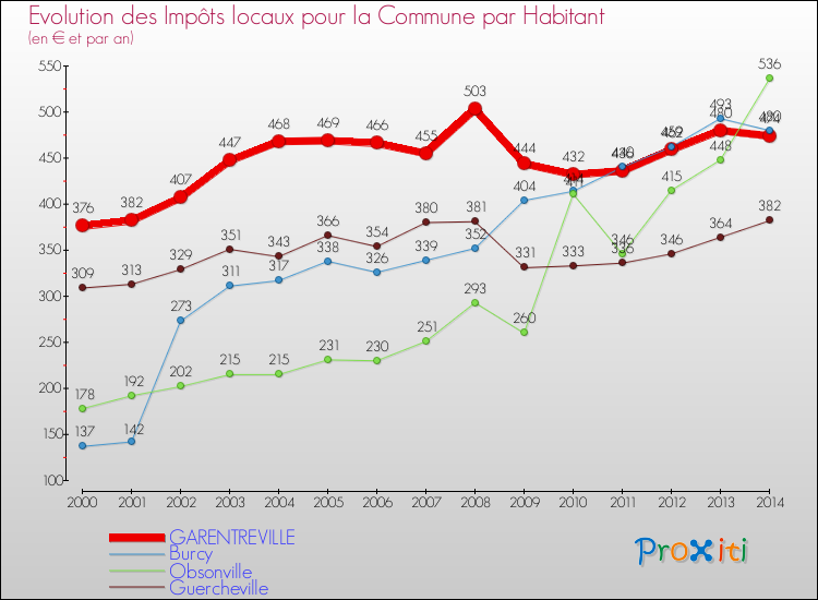 Evolution et montant des impôts locaux par Habitant pour GARENTREVILLE et les communes proches de 2000 à 2014 Comparaison des impôts locaux par habitant pour GARENTREVILLE et les communes voisines de 2000 à 2014