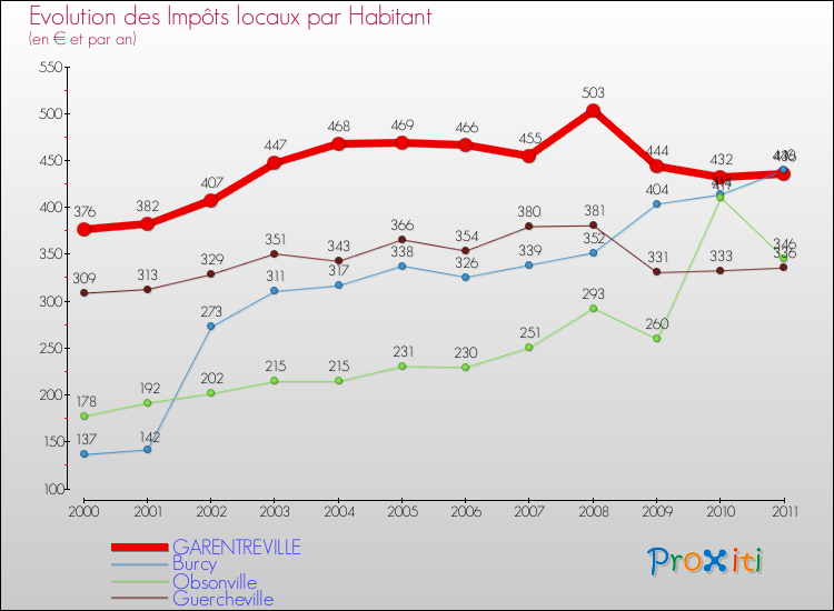 Evolution et montant des impôts locaux par Habitant pour GARENTREVILLE et les communes proches Comparaison des impôts locaux par habitant pour GARENTREVILLE et les communes voisines