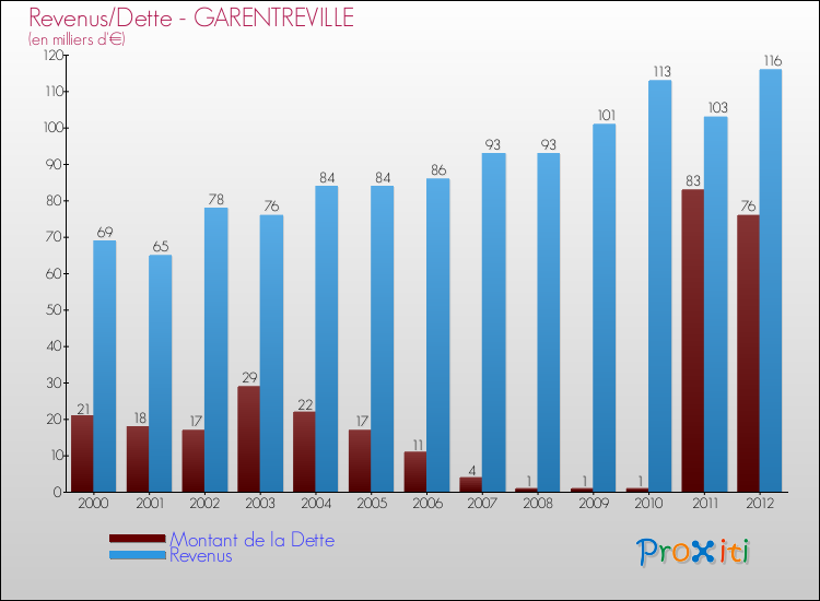 Evolution comparée de la dette et des revenus pour la commune de GARENTREVILLE de 2000 à 2012 Comparaison de la dette et des revenus pour GARENTREVILLE de 2000 à 2012