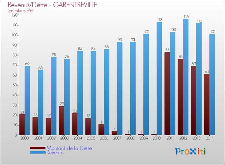 Evolution comparée de la dette et des revenus pour la commune de GARENTREVILLE de 2000 à 2014 Comparaison de la dette et des revenus pour GARENTREVILLE de 2000 à 2014