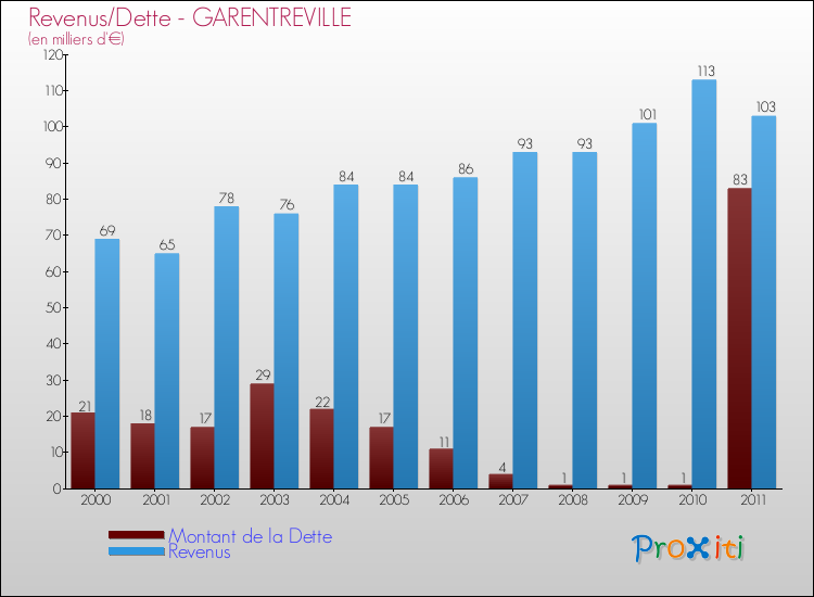 Evolution comparée de la dette et des revenus pour la commune de GARENTREVILLE de 2000 à 2011 Comparaison de la dette et des revenus pour GARENTREVILLE de 2000 à 2011