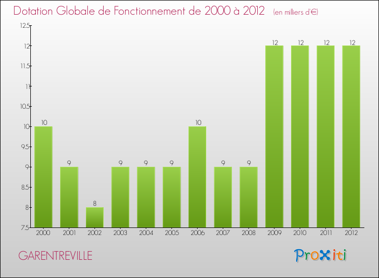 Evolution du montant de la Dotation Globale de Fonctionnement pour la commune de GARENTREVILLE de 2000 à 2012 Evolution du montant de la Dotation Globale de Fonctionnement pour GARENTREVILLE de 2000 à 2012