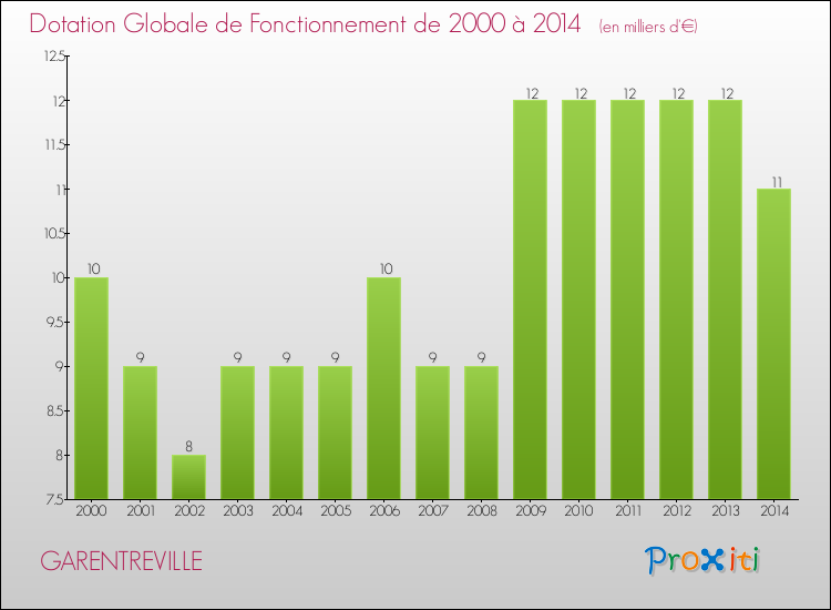 Evolution du montant de la Dotation Globale de Fonctionnement pour la commune de GARENTREVILLE de 2000 à 2014 Evolution du montant de la Dotation Globale de Fonctionnement pour GARENTREVILLE de 2000 à 2014