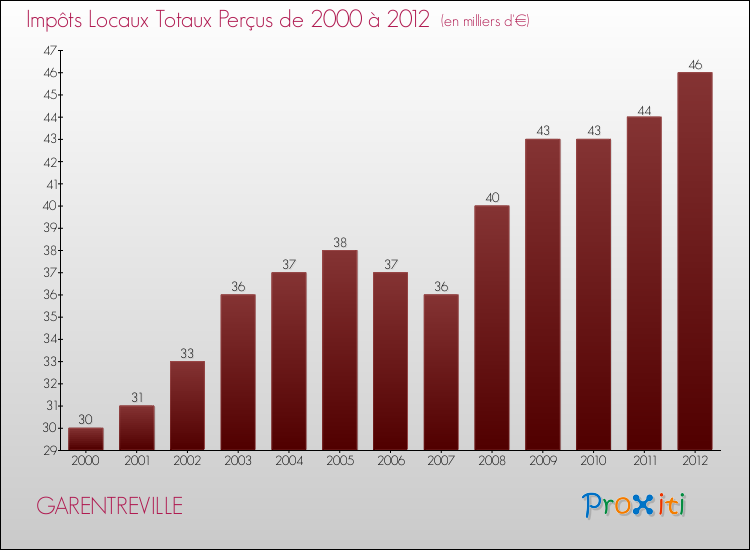 Evolution des Impôts Locaux pour la commune de GARENTREVILLE de 2000 à 2012 Evolution des Impôts Locaux pour GARENTREVILLE de 2000 à 2012