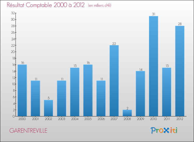 Evolution du résultat comptable pour la commune de GARENTREVILLE de 2000 à 2012 Evolution du résultat comptable pour GARENTREVILLE de 2000 à 2012