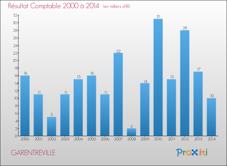 Evolution du résultat comptable pour la commune de GARENTREVILLE de 2000 à 2014 Evolution du résultat comptable pour GARENTREVILLE de 2000 à 2014