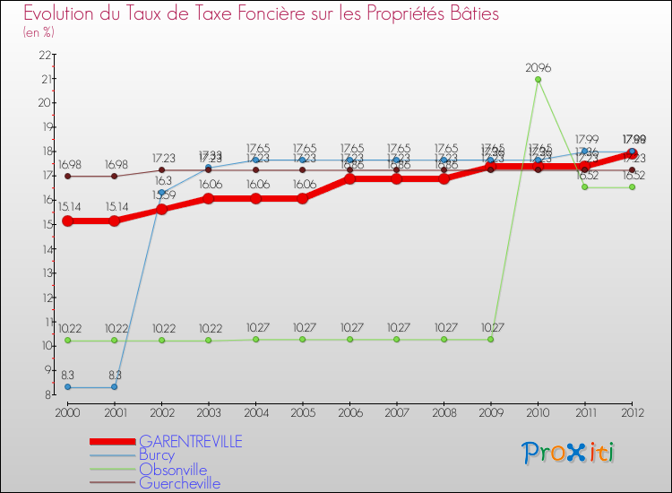 Evolution du taux de la taxe foncière sur le bati pour GARENTREVILLE et les communes proches de 2000 à 2012 Comparaison des taux de taxe foncière sur le bati pour GARENTREVILLE et les communes voisines de 2000 à 2012