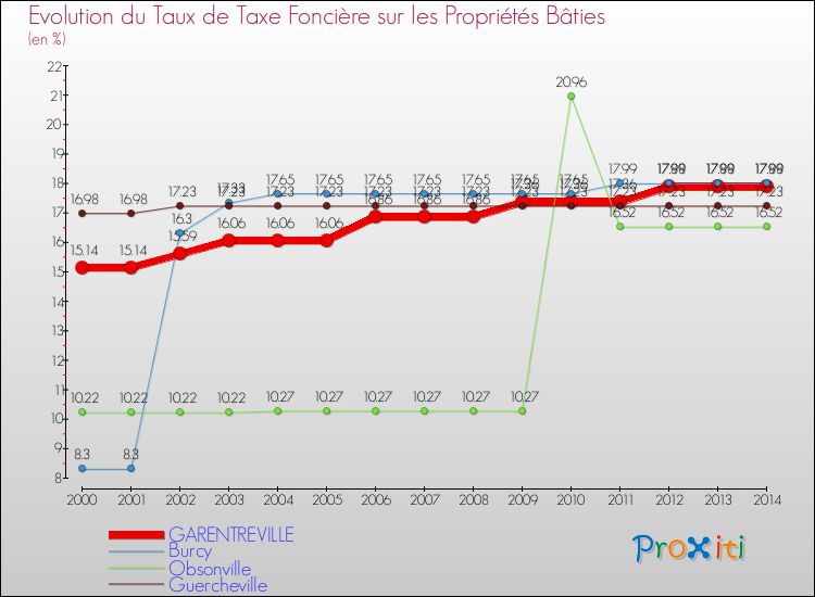 Evolution du taux de la taxe foncière sur le bati pour GARENTREVILLE et les communes proches de 2000 à 2014 Comparaison des taux de taxe foncière sur le bati pour GARENTREVILLE et les communes voisines de 2000 à 2014