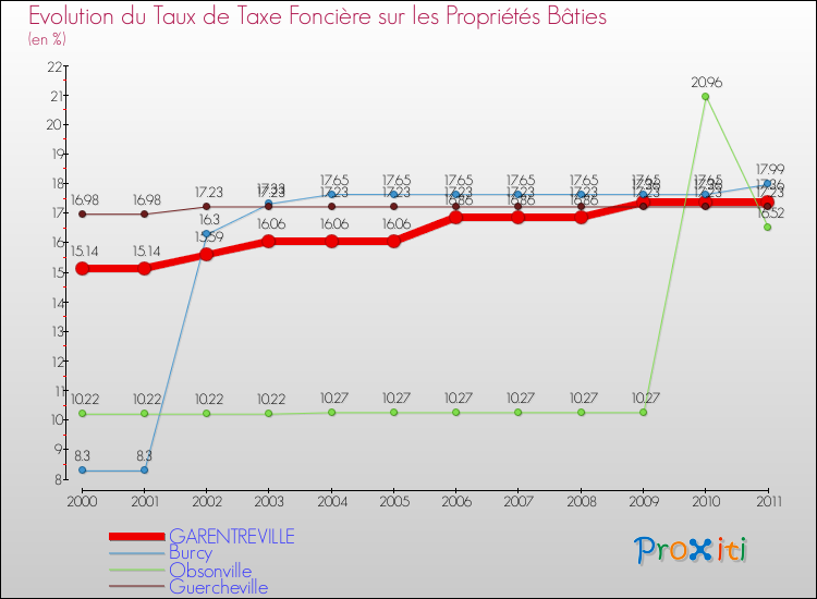 Evolution du taux de la taxe foncière sur le bati pour GARENTREVILLE et les communes proches Comparaison des taux de taxe foncière sur le bati pour GARENTREVILLE et les communes voisines
