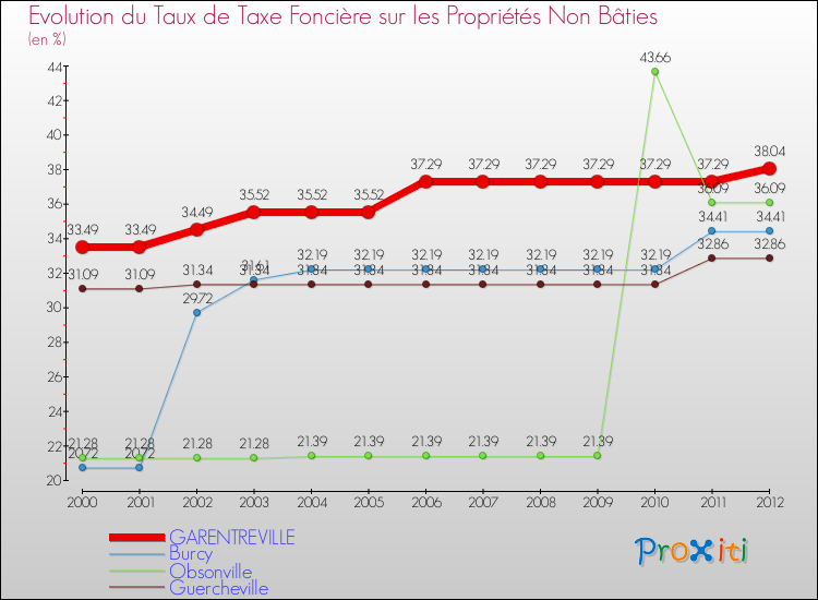 Evolution du taux de la taxe foncière sur les immeubles et terrains non batis pour GARENTREVILLE et les communes proches de 2000 à 2012 Comparaison des taux de la taxe foncière sur les immeubles et terrains non batis pour GARENTREVILLE et les communes voisines de 2000 à 2012