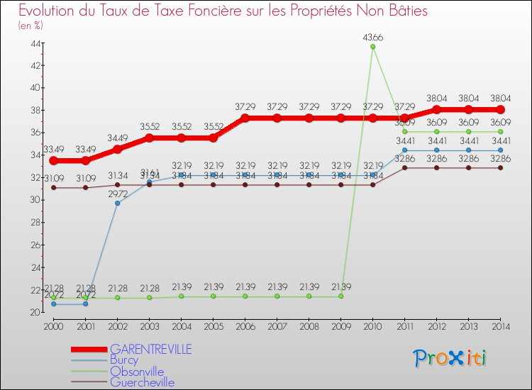Evolution du taux de la taxe foncière sur les immeubles et terrains non batis pour GARENTREVILLE et les communes proches de 2000 à 2014 Comparaison des taux de la taxe foncière sur les immeubles et terrains non batis pour GARENTREVILLE et les communes voisines de 2000 à 2014