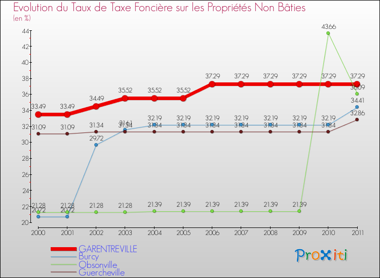 Evolution du taux de la taxe foncière sur les immeubles et terrains non batis pour GARENTREVILLE et les communes proches Comparaison des taux de la taxe foncière sur les immeubles et terrains non batis pour GARENTREVILLE et les communes voisines