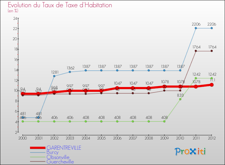 Evolution du taux de la taxe d'habitation pour GARENTREVILLE et les communes proches Comparaison des taux de la taxe d'habitation pour GARENTREVILLE et les communes voisines