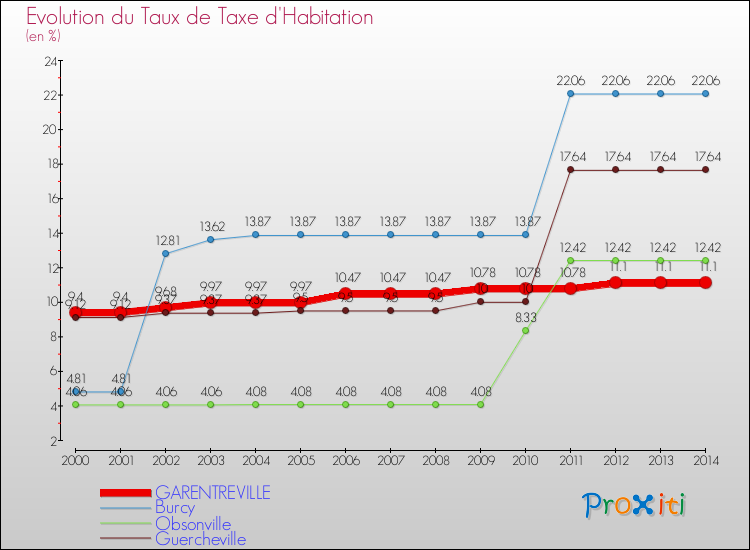 Evolution du taux de la taxe d'habitation pour GARENTREVILLE et les communes proches de 2000 à 2014 Comparaison des taux de la taxe d'habitation pour GARENTREVILLE et les communes voisines de 2000 à 2014