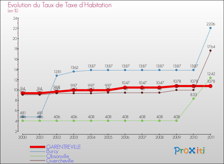 Evolution du taux de la taxe d'habitation pour GARENTREVILLE et les communes proches Comparaison des taux de la taxe d'habitation pour GARENTREVILLE et les communes voisines