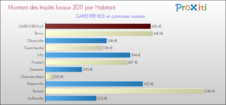 Montant des impôts locaux par Habitant pour GARENTREVILLE et les communes proches Comparaison des impôts locaux par habitant pour GARENTREVILLE et les communes voisines