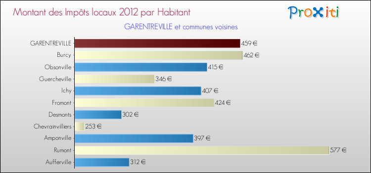 Montant des impôts locaux par Habitant pour GARENTREVILLE et les communes proches Comparaison des impôts locaux par habitant pour GARENTREVILLE et les communes voisines