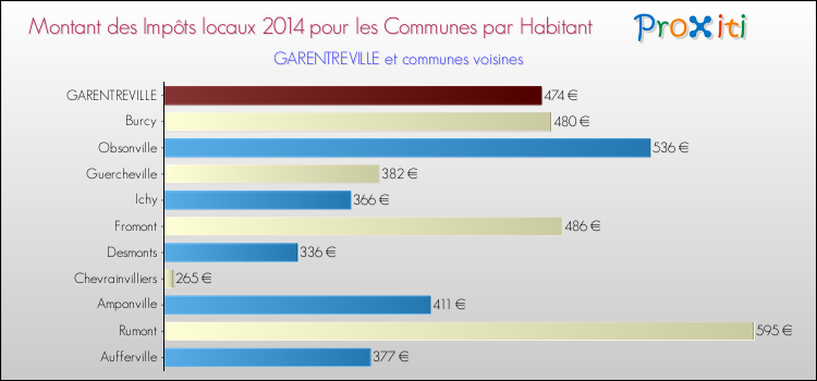 Montant des impôts locaux par Habitant pour GARENTREVILLE et les communes proches en 2014 Comparaison des impôts locaux par habitant pour GARENTREVILLE et les communes voisines en 2014